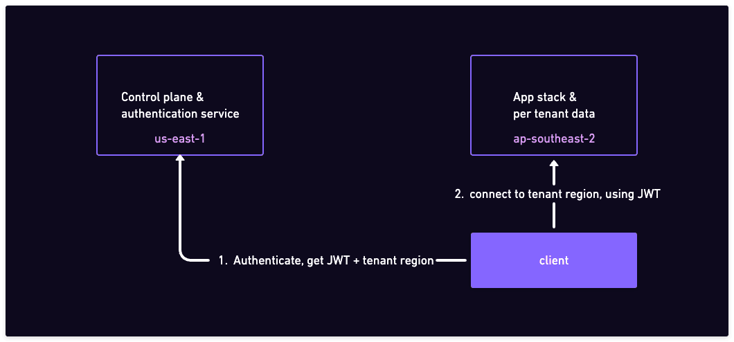 Authenticate with the central region