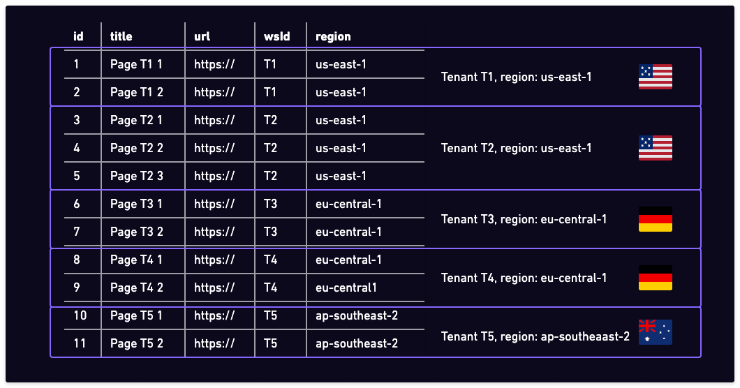 Pages table, grouped by tenant and region