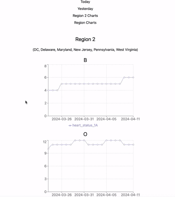 Visual graphs showing the data