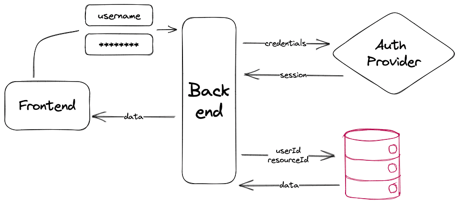 Diagram mapping how authentication will work in our app